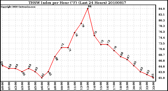 Milwaukee Weather THSW Index per Hour (F) (Last 24 Hours)