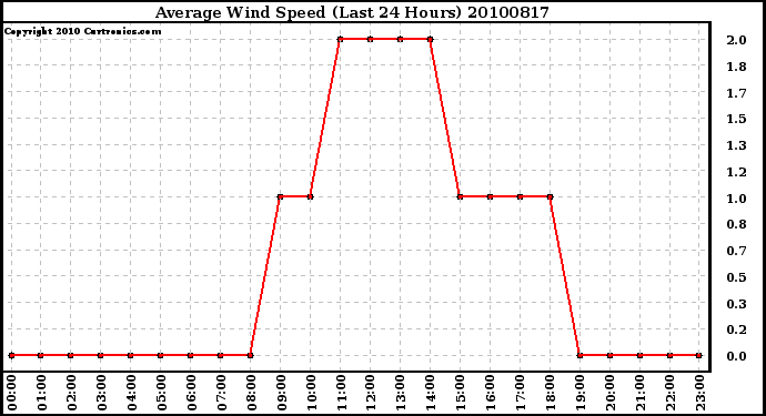 Milwaukee Weather Average Wind Speed (Last 24 Hours)