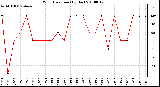 Milwaukee Weather Wind Direction (By Day)