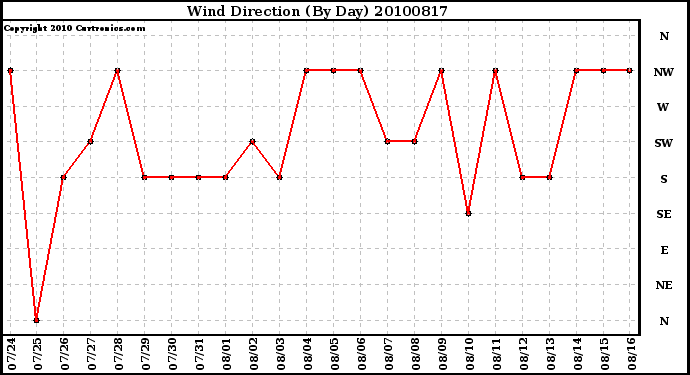 Milwaukee Weather Wind Direction (By Day)