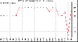 Milwaukee Weather Wind Direction (Last 24 Hours)