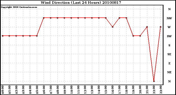 Milwaukee Weather Wind Direction (Last 24 Hours)