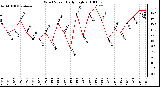 Milwaukee Weather Wind Speed Daily High