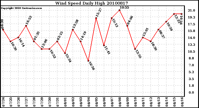 Milwaukee Weather Wind Speed Daily High