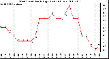 Milwaukee Weather Wind Speed Hourly High (Last 24 Hours)