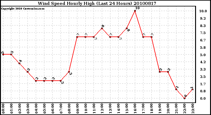 Milwaukee Weather Wind Speed Hourly High (Last 24 Hours)