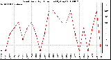 Milwaukee Weather Wind Daily High Direction (By Day)