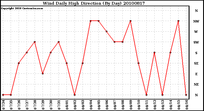 Milwaukee Weather Wind Daily High Direction (By Day)