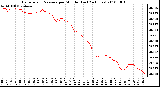 Milwaukee Weather Barometric Pressure per Minute (Last 24 Hours)