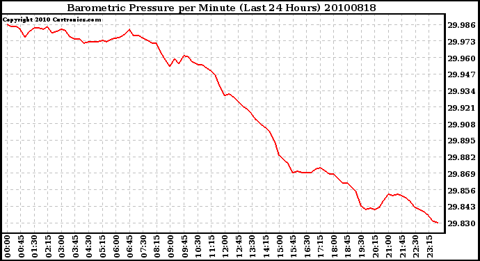 Milwaukee Weather Barometric Pressure per Minute (Last 24 Hours)