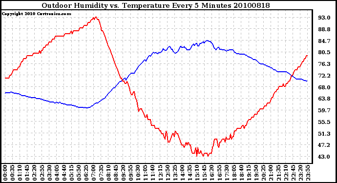 Milwaukee Weather Outdoor Humidity vs. Temperature Every 5 Minutes