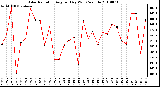 Milwaukee Weather Solar Radiation Avg per Day W/m2/minute