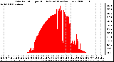 Milwaukee Weather Solar Radiation per Minute W/m2 (Last 24 Hours)