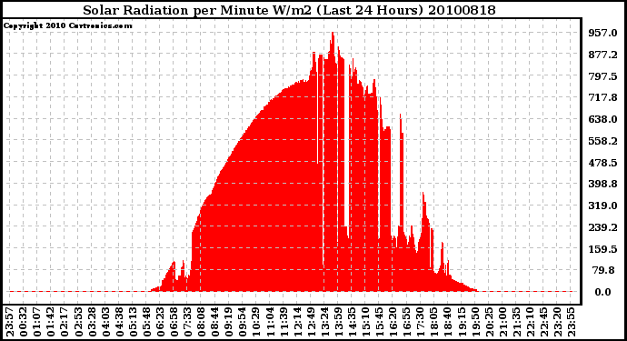 Milwaukee Weather Solar Radiation per Minute W/m2 (Last 24 Hours)