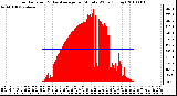 Milwaukee Weather Solar Radiation & Day Average per Minute W/m2 (Today)