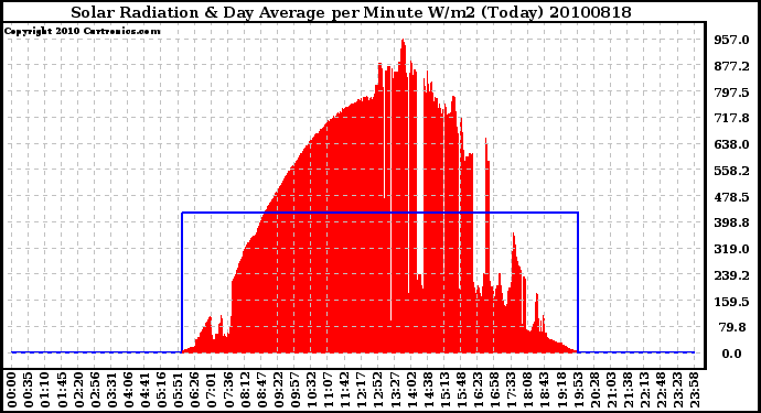 Milwaukee Weather Solar Radiation & Day Average per Minute W/m2 (Today)