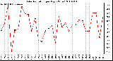 Milwaukee Weather Solar Radiation per Day KW/m2