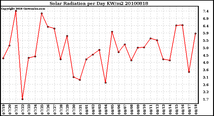 Milwaukee Weather Solar Radiation per Day KW/m2