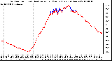 Milwaukee Weather Outdoor Temp (vs) Heat Index per Minute (Last 24 Hours)