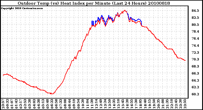 Milwaukee Weather Outdoor Temp (vs) Heat Index per Minute (Last 24 Hours)