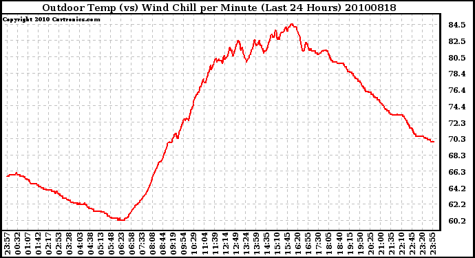 Milwaukee Weather Outdoor Temp (vs) Wind Chill per Minute (Last 24 Hours)