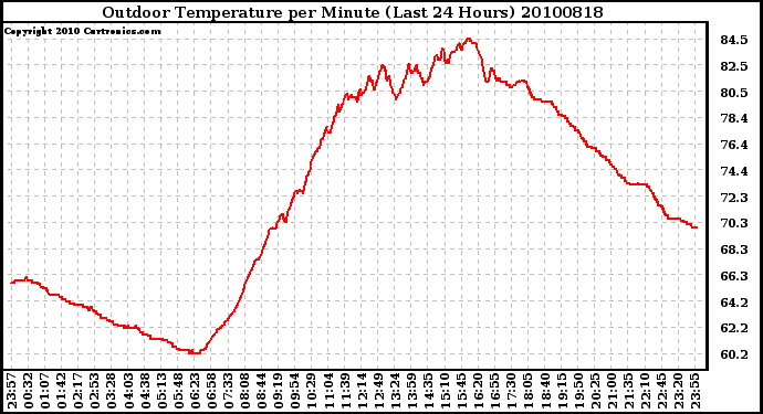 Milwaukee Weather Outdoor Temperature per Minute (Last 24 Hours)