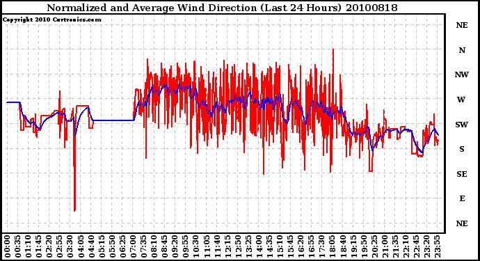 Milwaukee Weather Normalized and Average Wind Direction (Last 24 Hours)