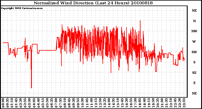 Milwaukee Weather Normalized Wind Direction (Last 24 Hours)