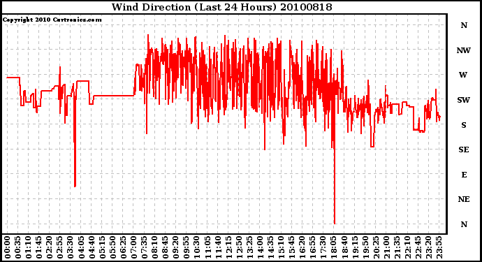 Milwaukee Weather Wind Direction (Last 24 Hours)