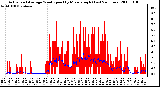 Milwaukee Weather Actual and Average Wind Speed by Minute mph (Last 24 Hours)