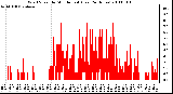 Milwaukee Weather Wind Speed by Minute mph (Last 24 Hours)