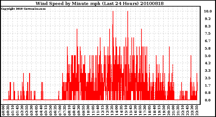 Milwaukee Weather Wind Speed by Minute mph (Last 24 Hours)