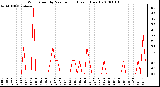 Milwaukee Weather Wind Speed by Minute mph (Last 1 Hour)