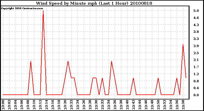 Milwaukee Weather Wind Speed by Minute mph (Last 1 Hour)