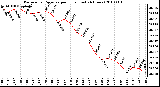 Milwaukee Weather Barometric Pressure per Hour (Last 24 Hours)