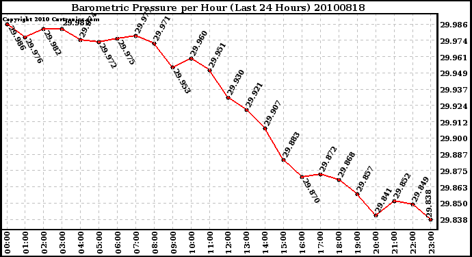 Milwaukee Weather Barometric Pressure per Hour (Last 24 Hours)