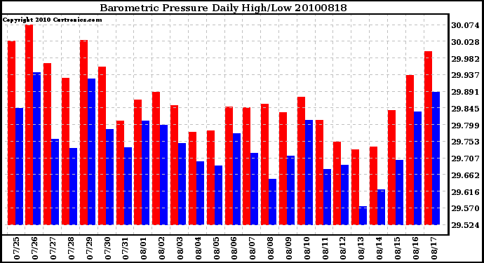 Milwaukee Weather Barometric Pressure Daily High/Low