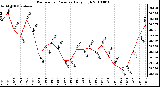 Milwaukee Weather Barometric Pressure Daily High