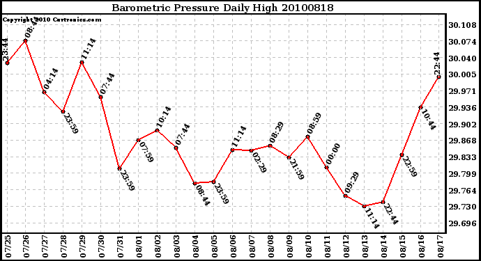 Milwaukee Weather Barometric Pressure Daily High