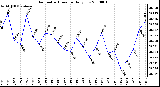 Milwaukee Weather Barometric Pressure Daily Low