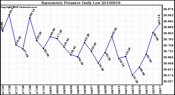 Milwaukee Weather Barometric Pressure Daily Low