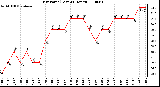 Milwaukee Weather Dew Point (Last 24 Hours)