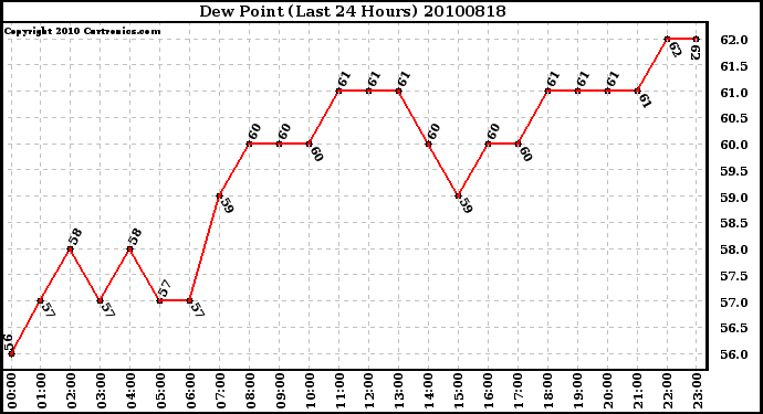 Milwaukee Weather Dew Point (Last 24 Hours)