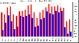 Milwaukee Weather Dew Point Daily High/Low