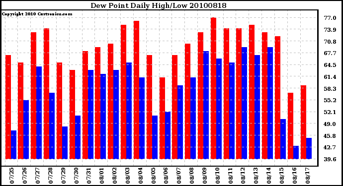 Milwaukee Weather Dew Point Daily High/Low