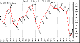 Milwaukee Weather Dew Point Daily High