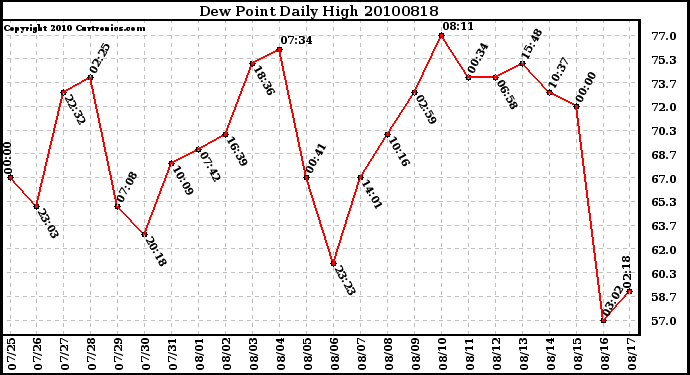 Milwaukee Weather Dew Point Daily High