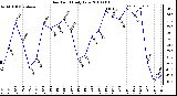 Milwaukee Weather Dew Point Daily Low