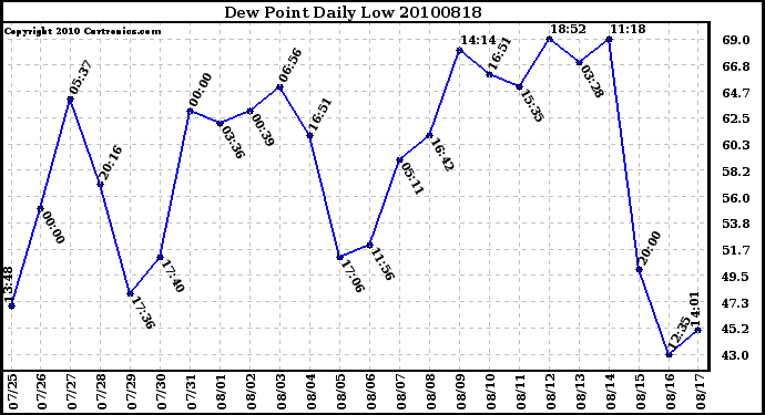 Milwaukee Weather Dew Point Daily Low