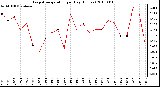 Milwaukee Weather Evapotranspiration per Day (Inches)